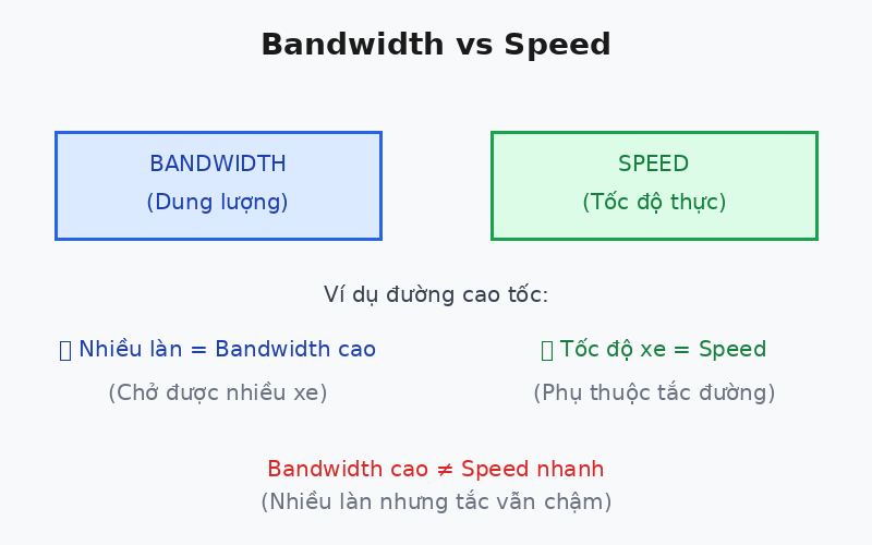 Sơ đồ bandwidth và speed