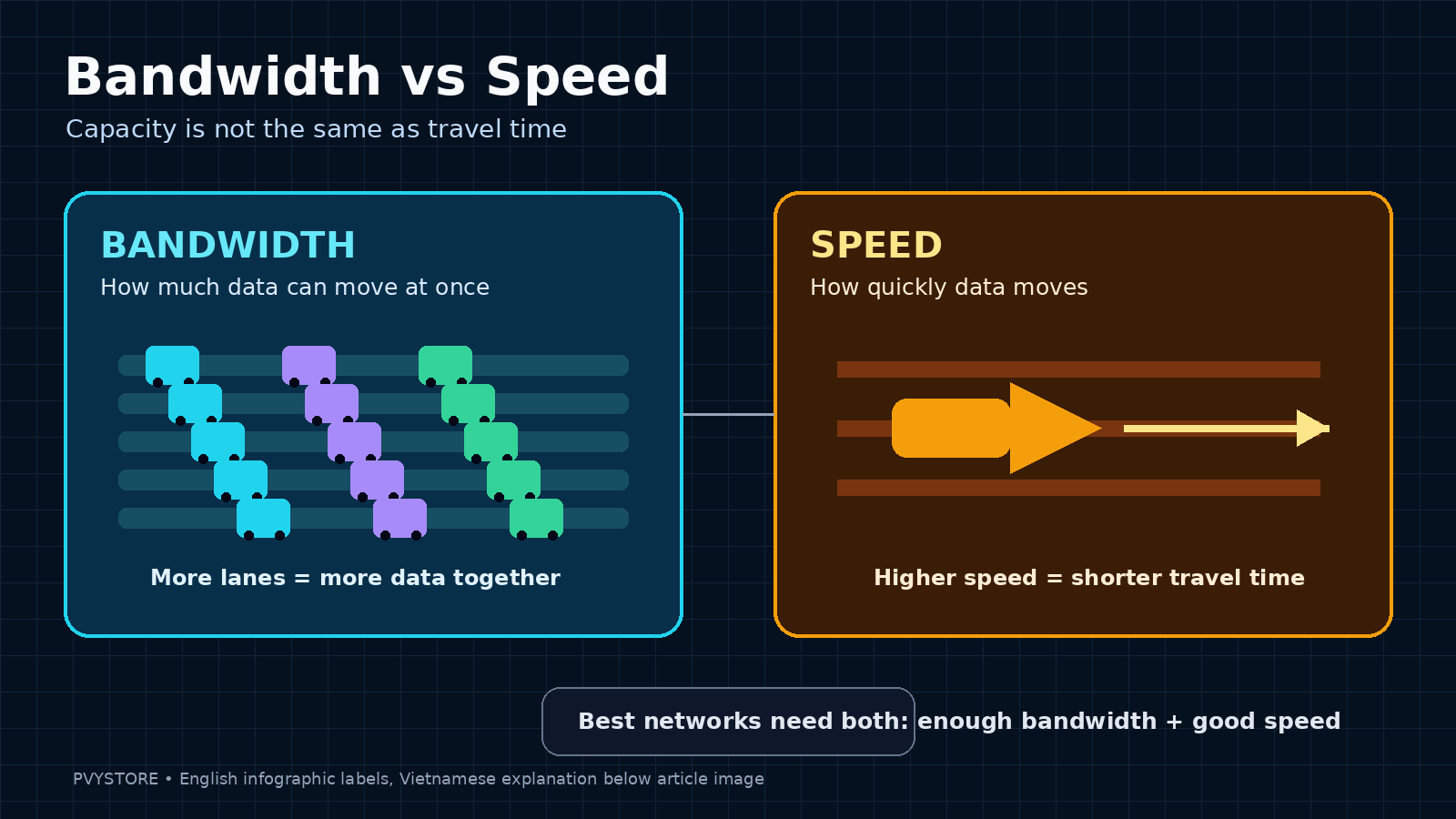 Bandwidth vs Speed infographic