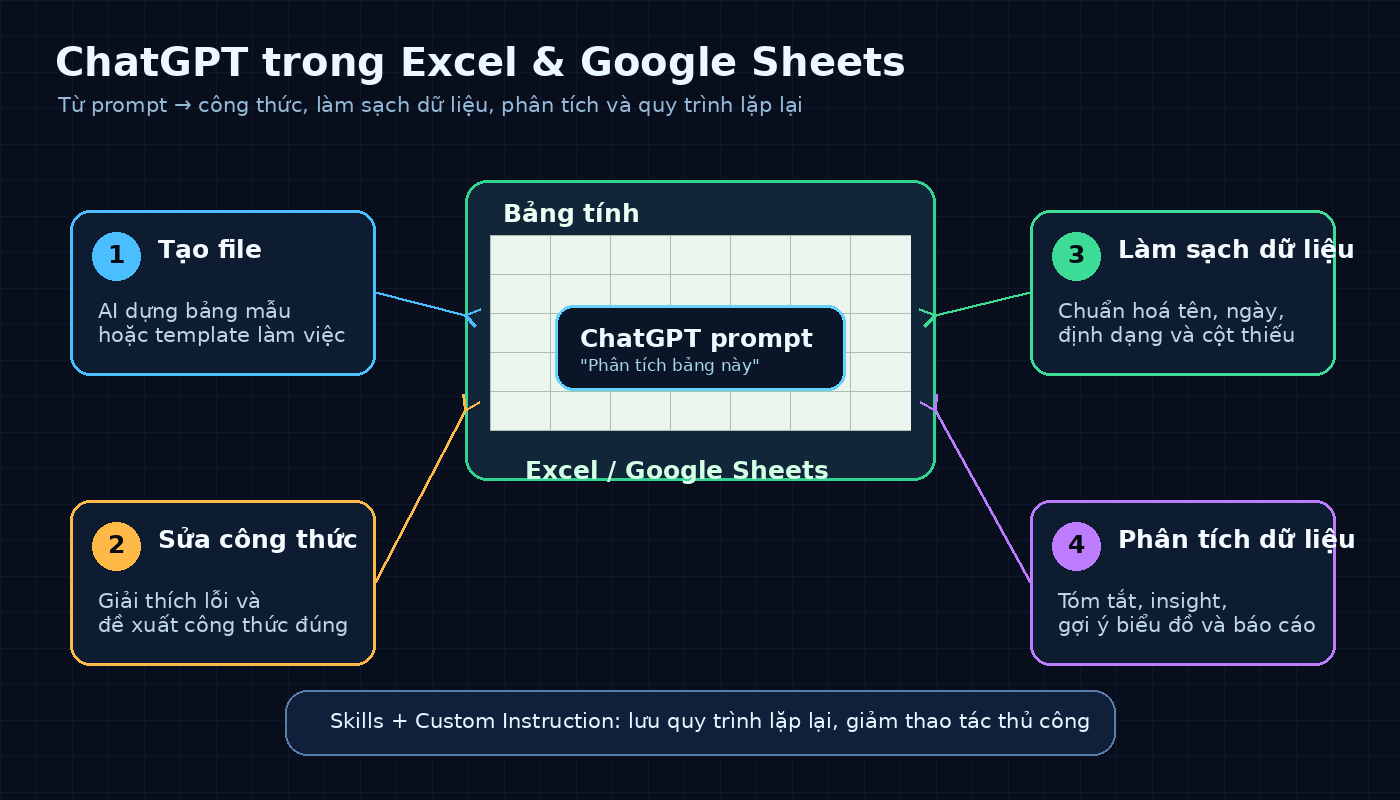 Sơ đồ ChatGPT hỗ trợ Excel và Google Sheets