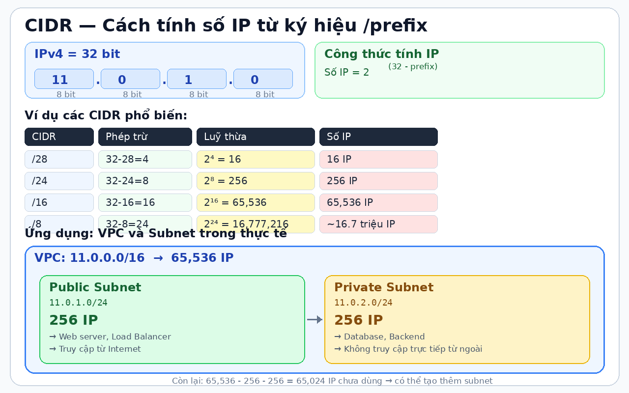 Sơ đồ minh hoạ CIDR - Cách tính IP và phân bổ VPC/Subnet