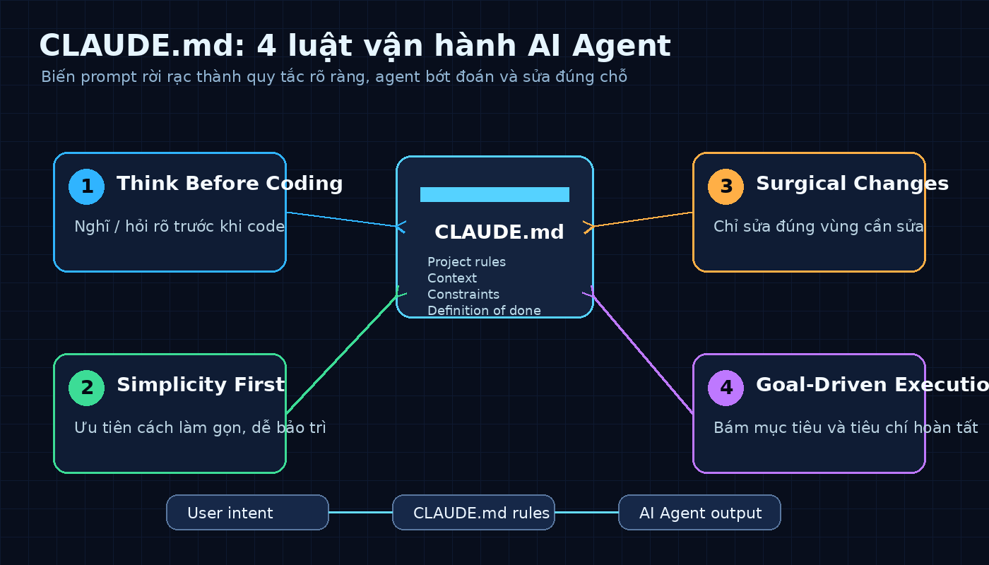 Sơ đồ 4 luật CLAUDE.md cho AI Agent