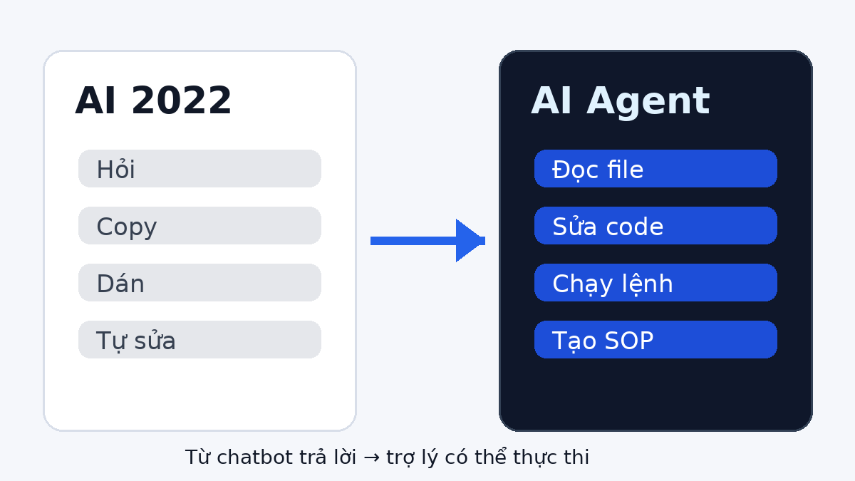 Sơ đồ chuyển từ chatbot hỏi đáp sang AI Agent thực thi