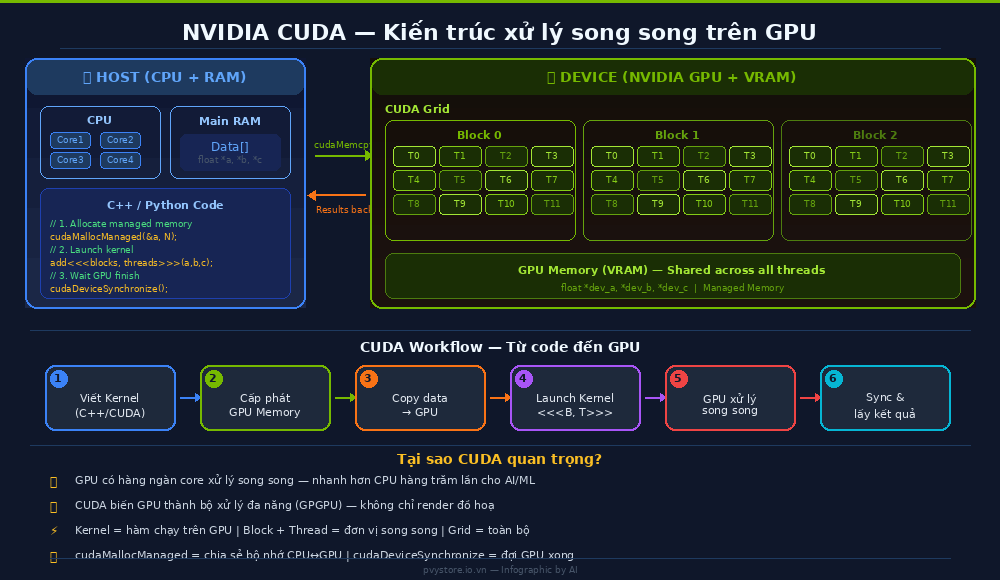 Sơ đồ kiến trúc NVIDIA CUDA — Host, Device, Grid, Block, Thread