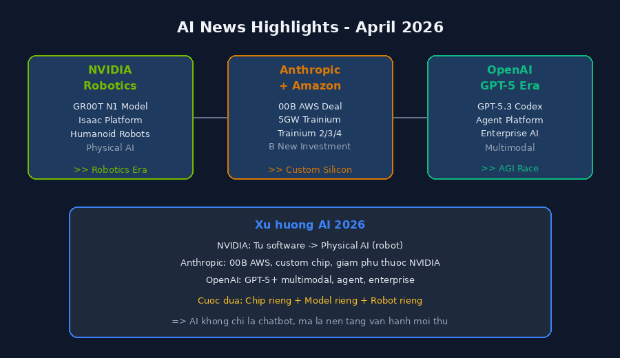 Sơ đồ minh hoạ xu hướng AI tháng 4/2026