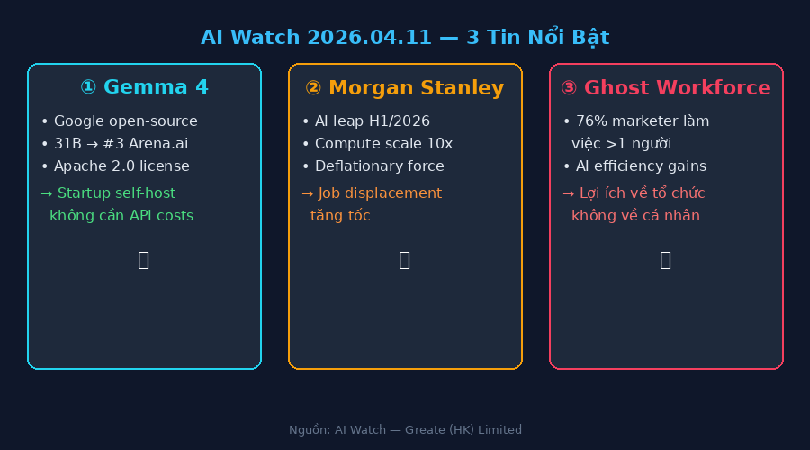 Sơ đồ tóm tắt 3 tin AI nổi bật 2026.04.11