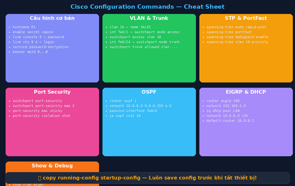 Sơ đồ tổng hợp Cisco Commands