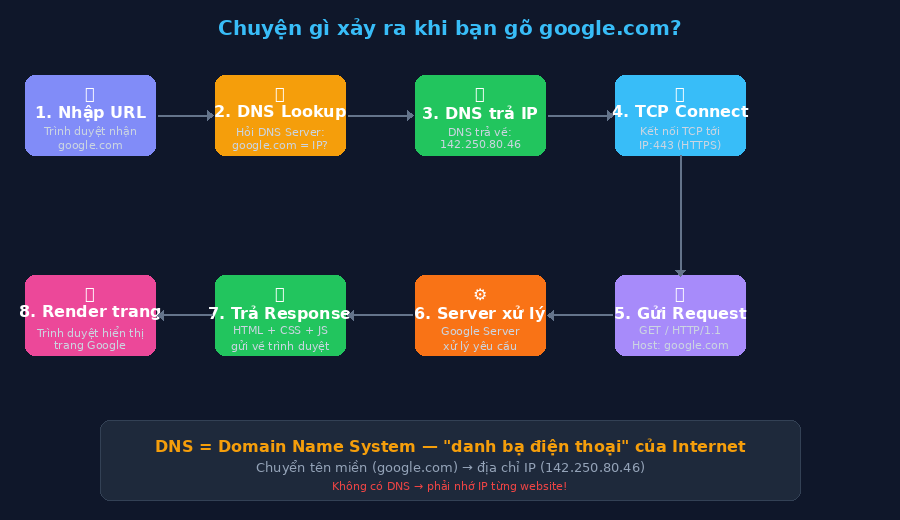 Sơ đồ 8 bước khi gõ google.com