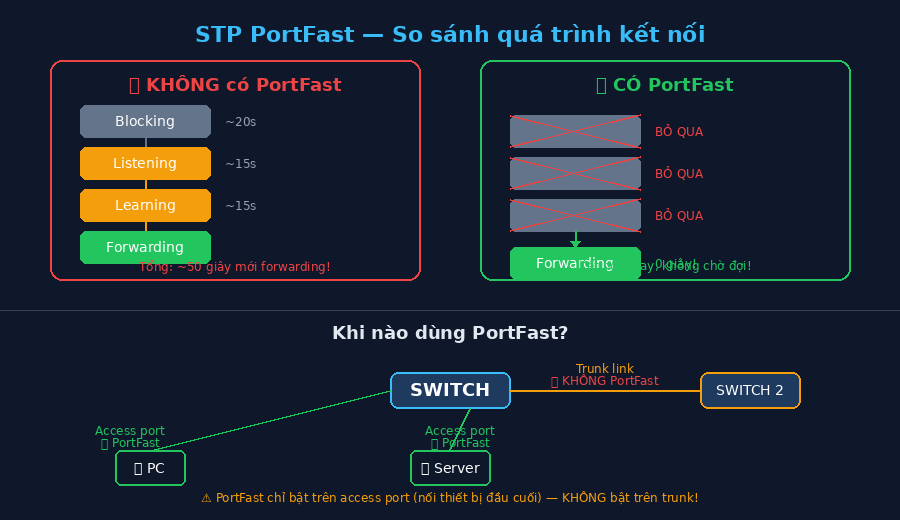 Sơ đồ minh hoạ STP PortFast