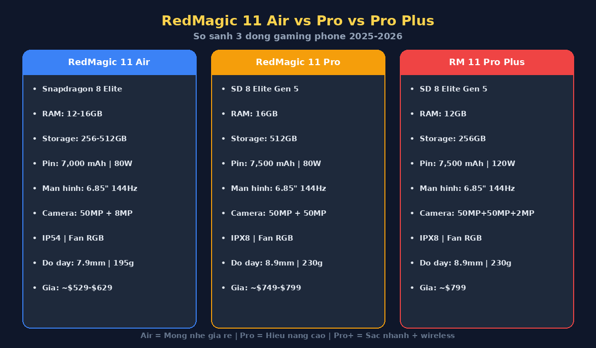 So sánh RedMagic 11 Air vs Pro vs Pro Plus