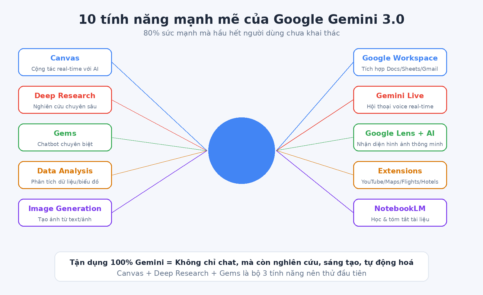 Sơ đồ 10 tính năng Google Gemini 3.0