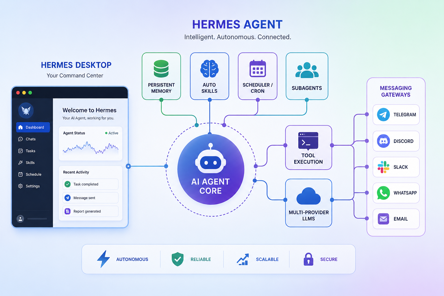 Kiến trúc Hermes Agent và Desktop