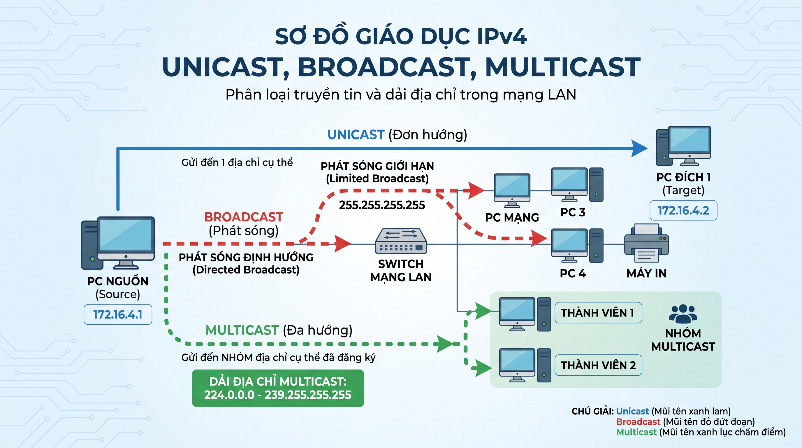 IPv4 Unicast, Broadcast và Multicast: khác nhau thế nào?