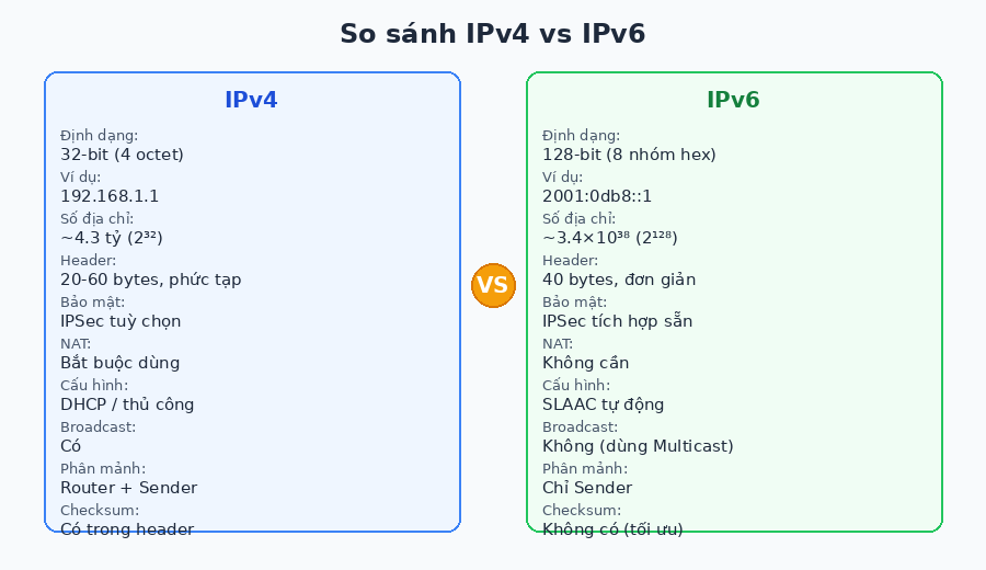 Sơ đồ so sánh IPv4 vs IPv6