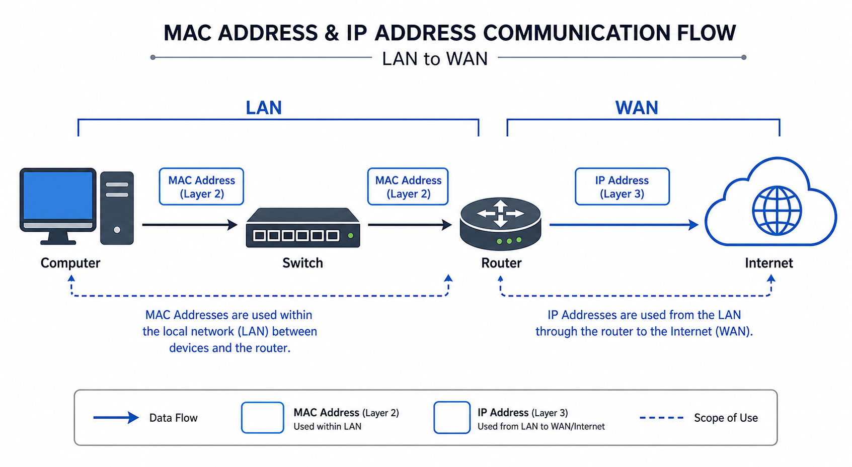 Sơ đồ giao tiếp MAC và IP trong mạng