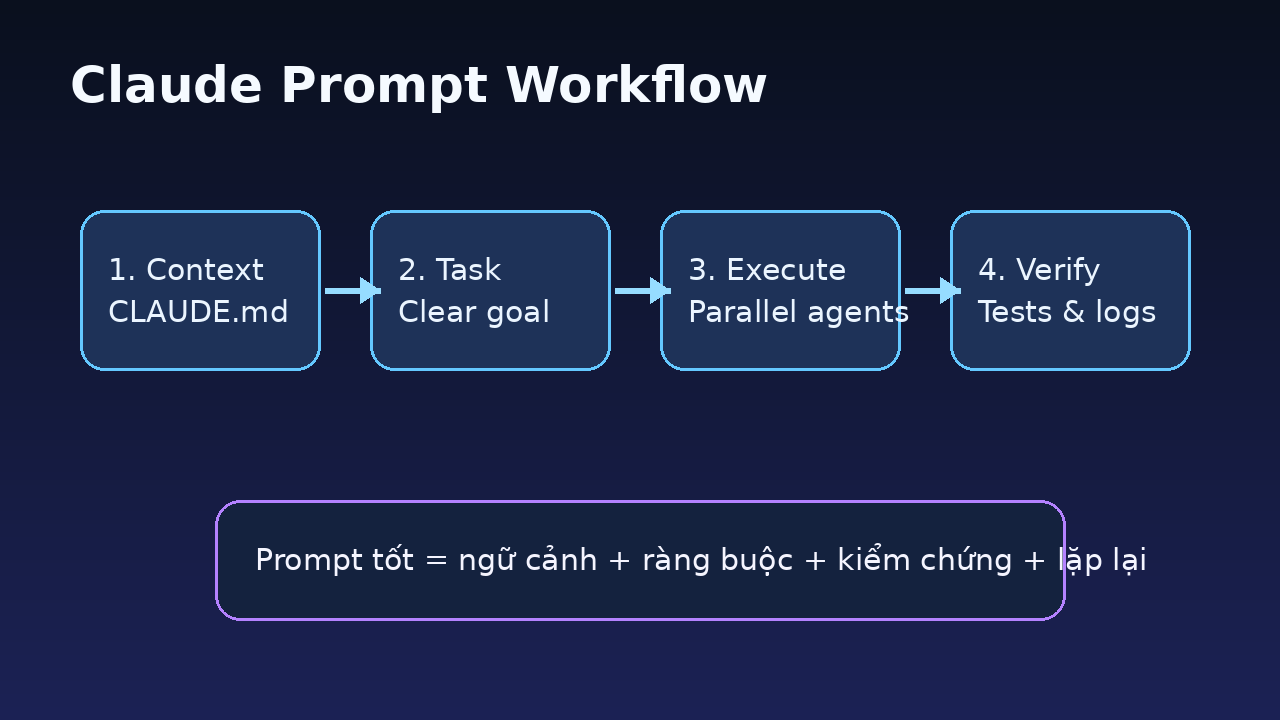 Sơ đồ workflow prompting với Claude