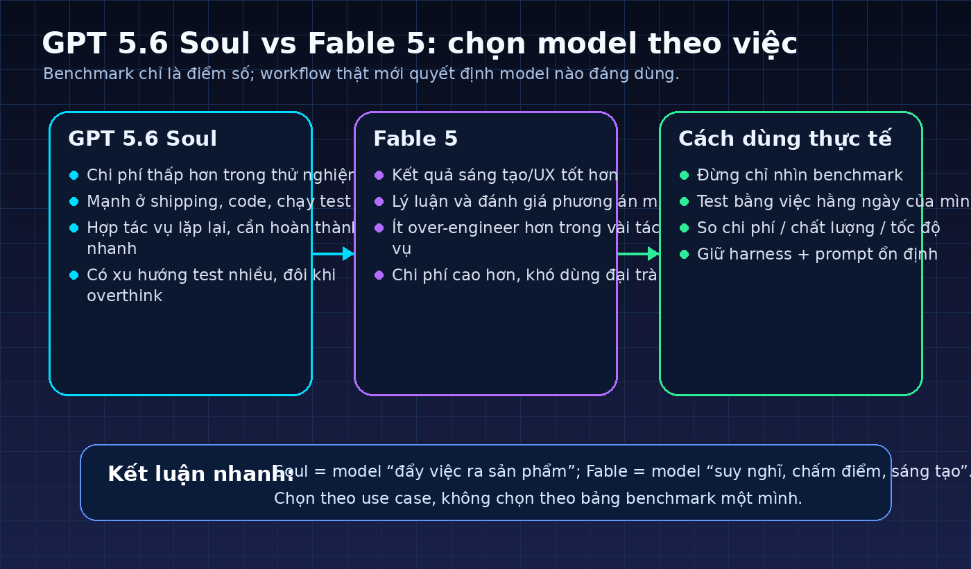 Sơ đồ so sánh GPT 5.6 Soul và Fable 5 theo use case