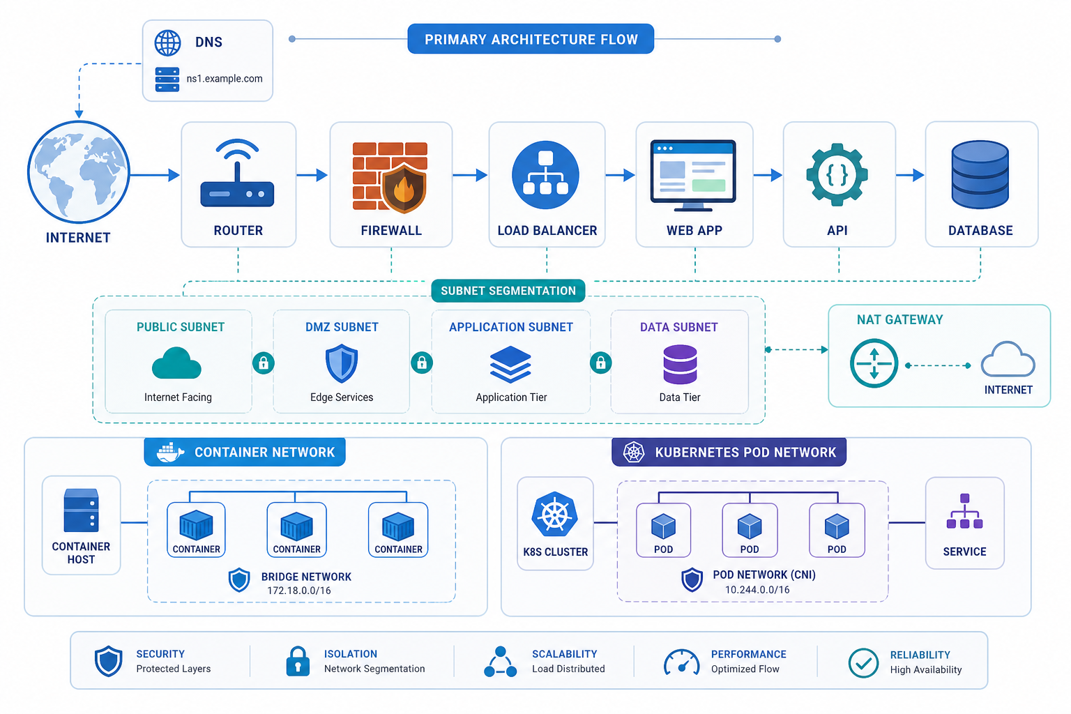 Sơ đồ mạng hiện đại cho DevOps