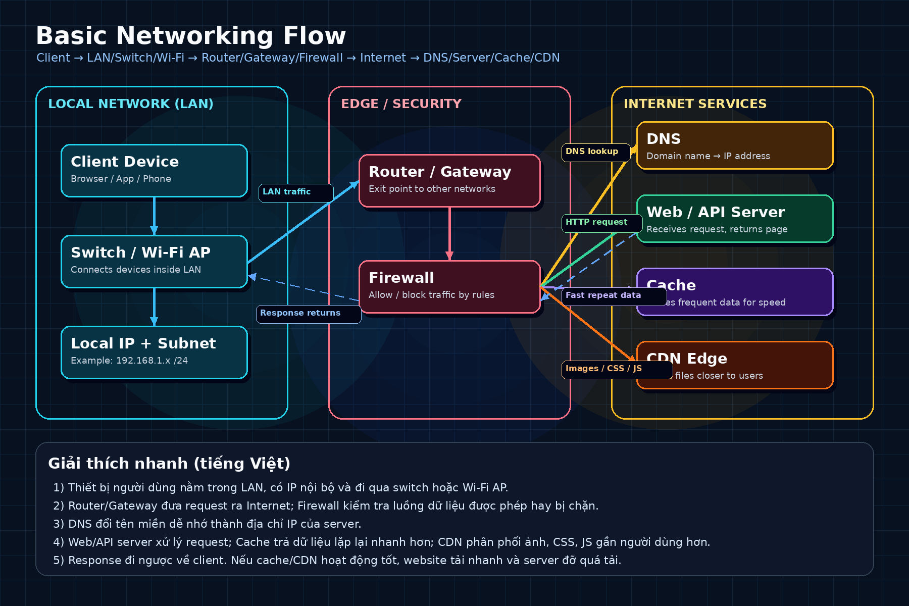 Networking cơ bản: hiểu LAN, DNS, Router, Server, Cache và CDN bằng ví dụ đời thường