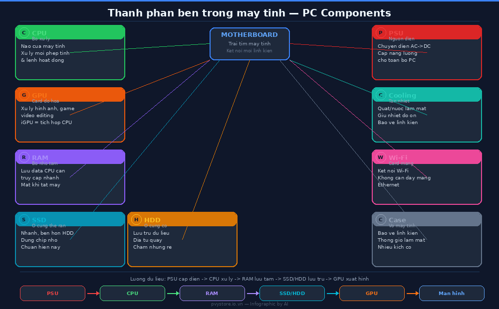 Sơ đồ các thành phần bên trong máy tính PC — Motherboard, CPU, GPU, RAM, SSD, HDD, PSU, Cooling, Wi-Fi, Case
