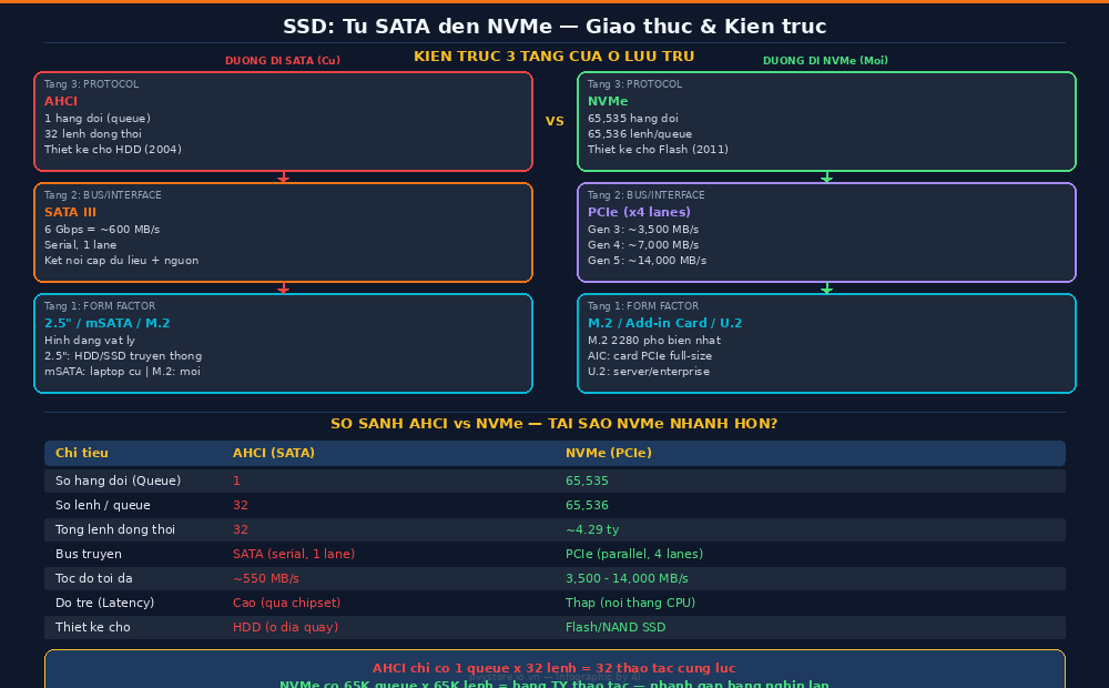 Sơ đồ kiến trúc 3 tầng SSD: SATA/AHCI vs PCIe/NVMe — Form Factor, Bus, Protocol