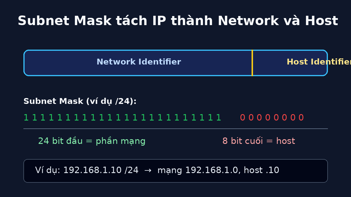 Sơ đồ minh hoạ subnet mask tách địa chỉ IP thành network identifier và host identifier