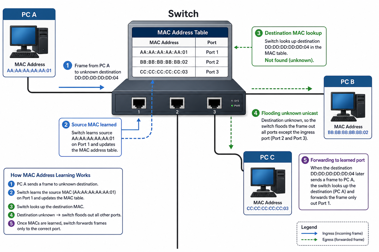 Sơ đồ hoạt động của Network Switch