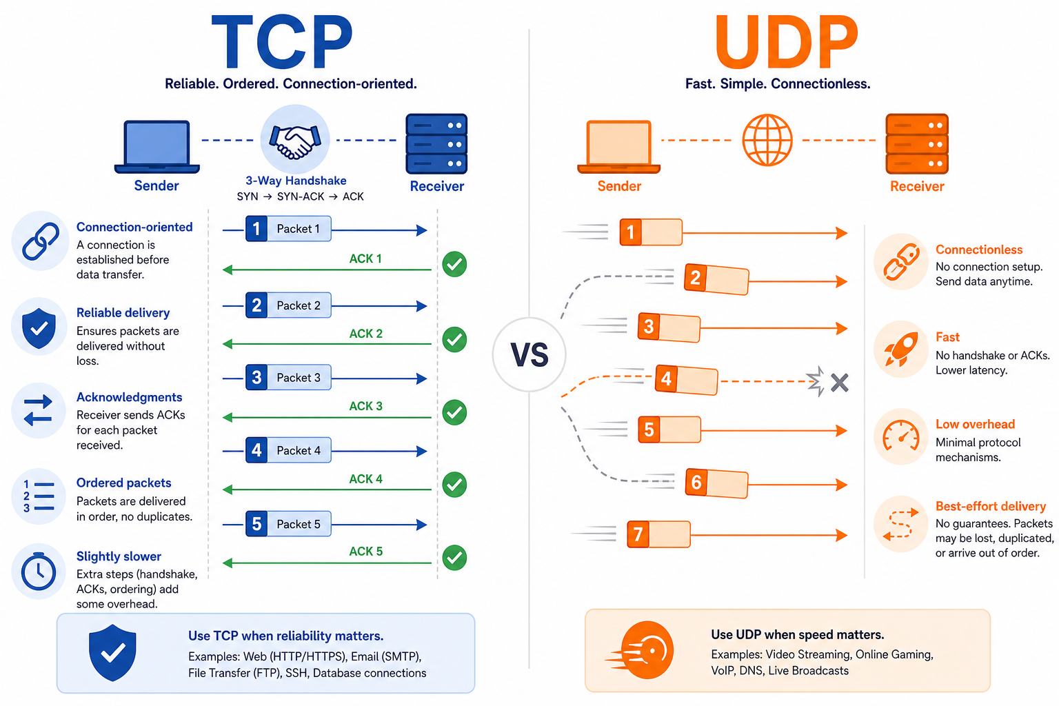 Sơ đồ so sánh TCP và UDP