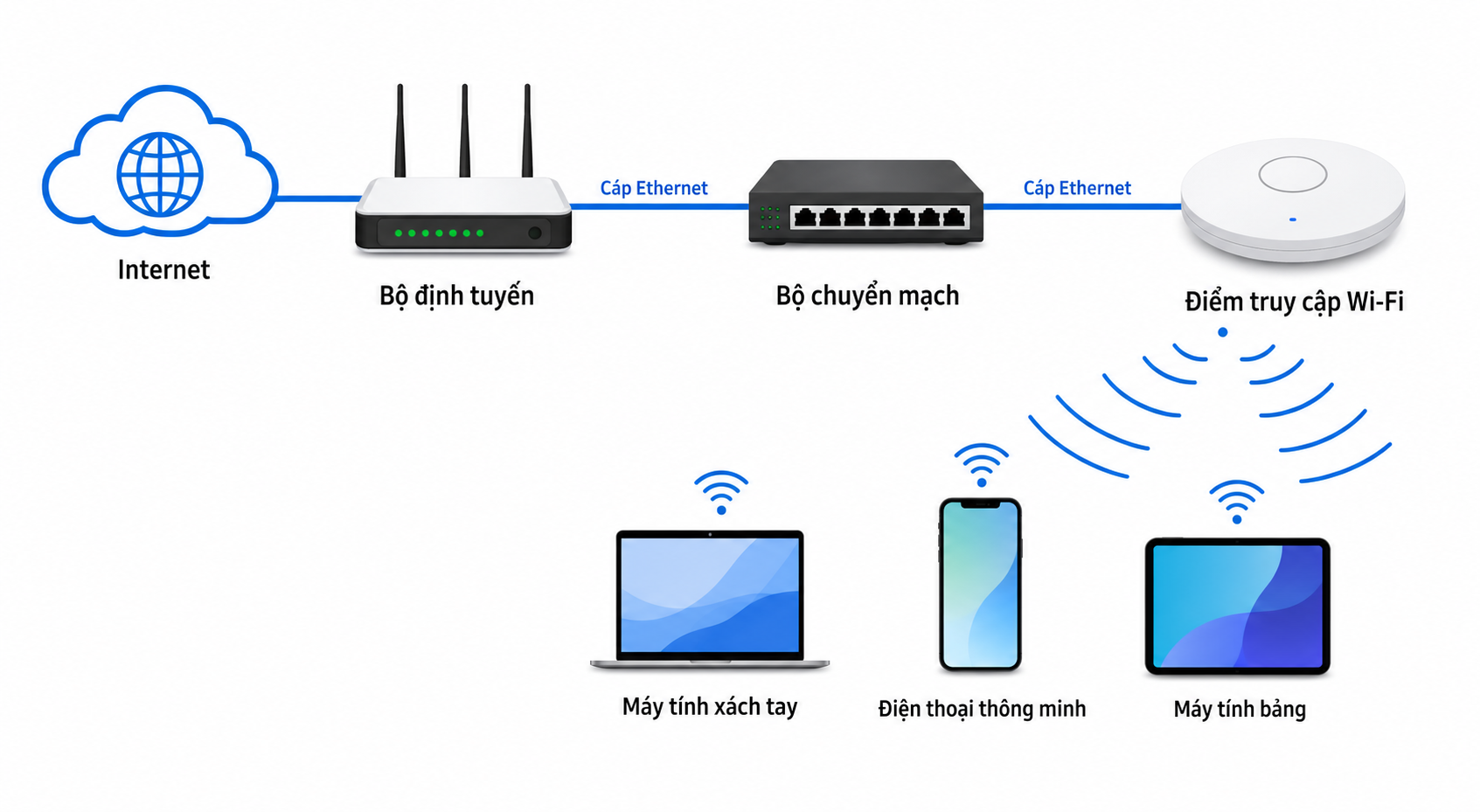 Sơ đồ Wireless Access Point nối thiết bị không dây vào mạng có dây