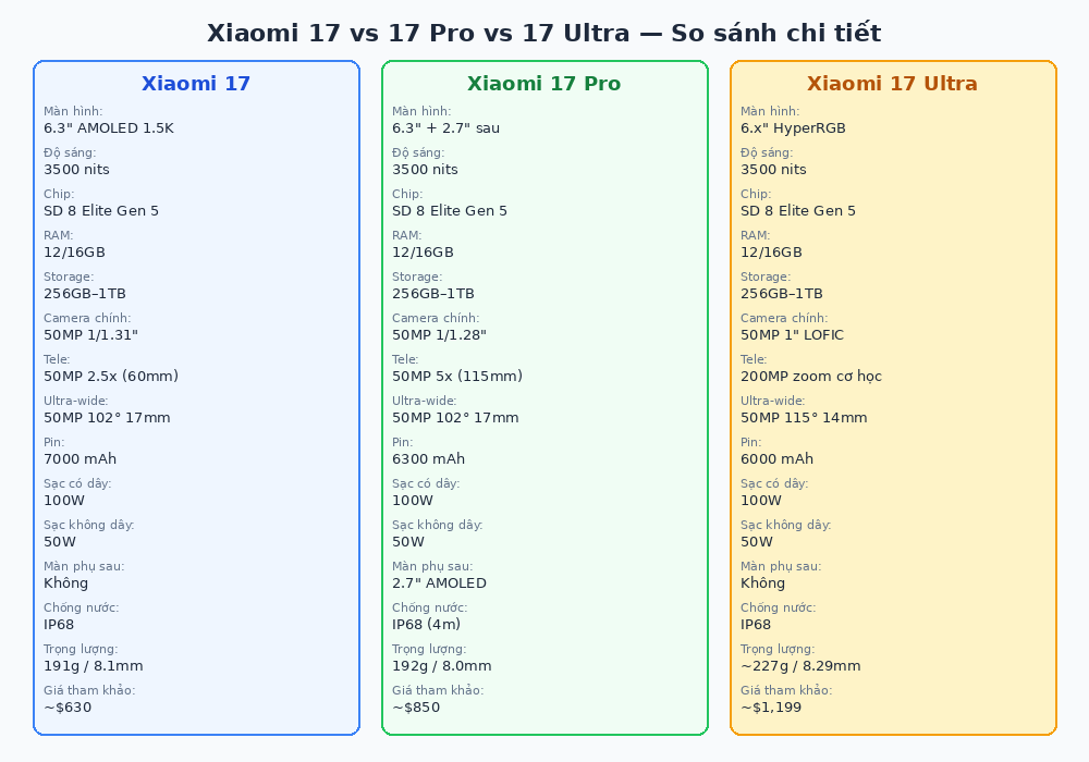 Sơ đồ so sánh Xiaomi 17 vs 17 Pro vs 17 Ultra